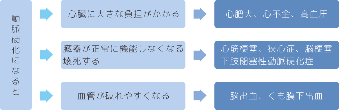 循環器内科　生活習慣病